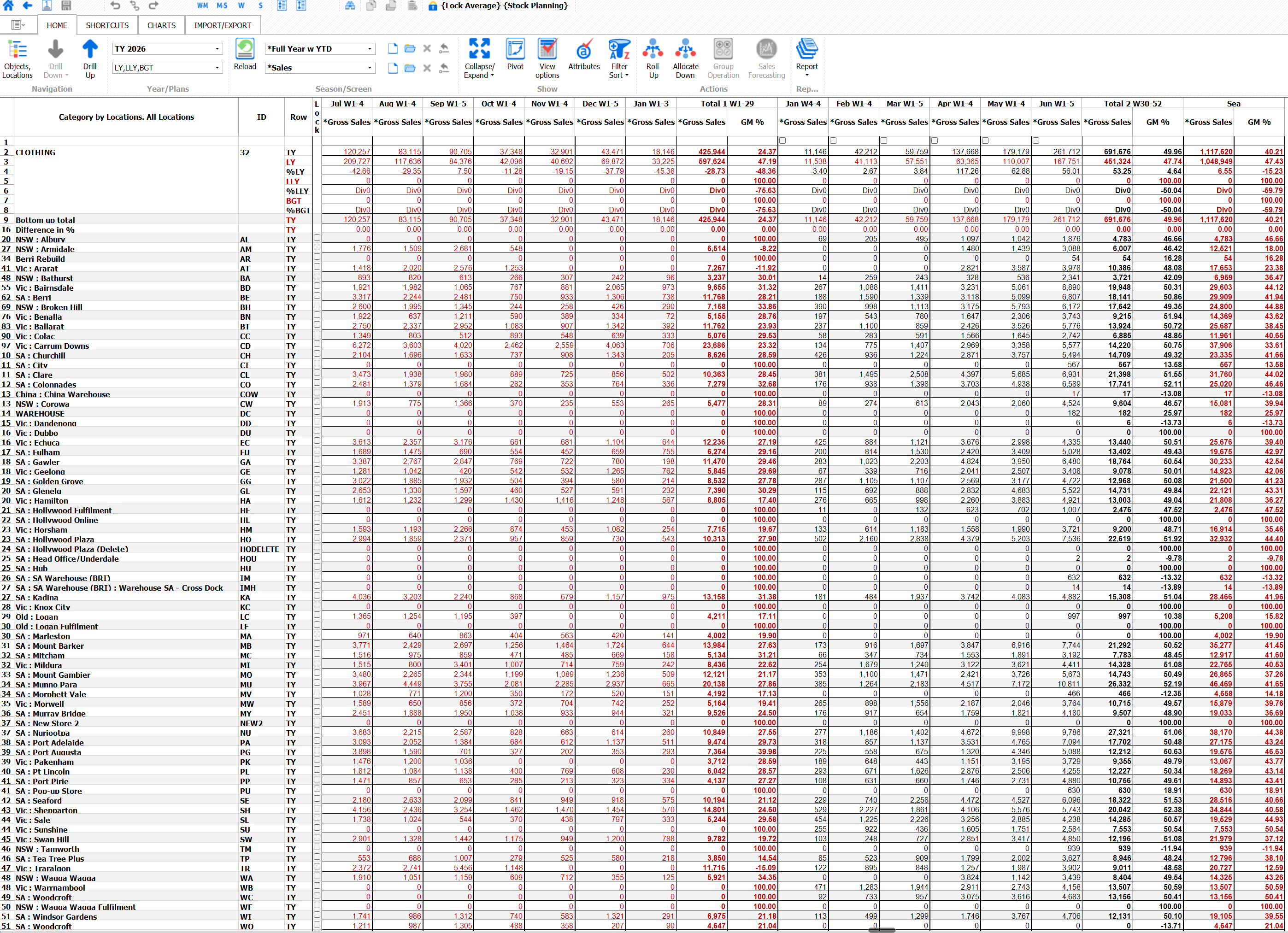 Plan and report by Location.